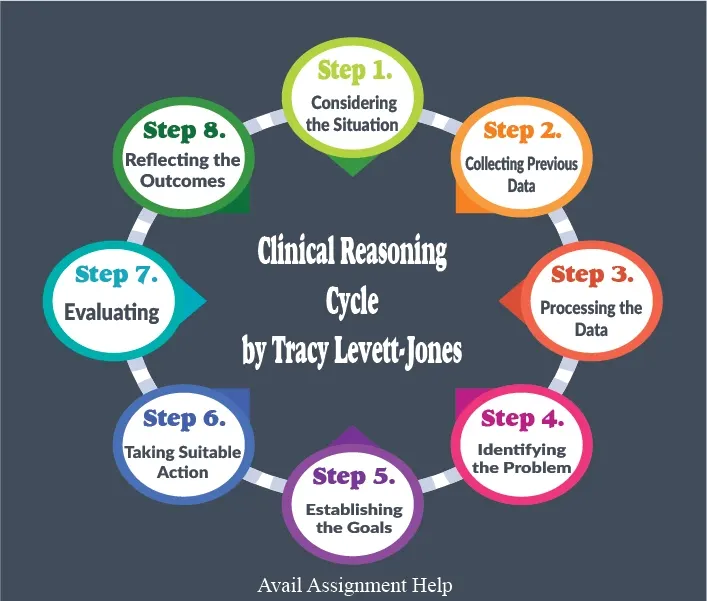 Steps of Clinical Reasoning Cycle